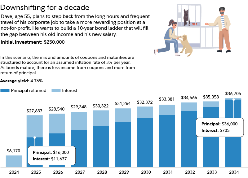 Graphic shows a 10-year bond ladder. Starting with an initial investment of $250,000 and an average yield of 4.61%, this ladder provides income starting at $27,000 in the first year and rising to $37,000 in the final year as larger bonds mature.